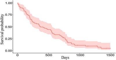 Overall Survival Prediction of Advanced Cancer Patients by Selection of the Most Significant Baseline Serum Biomarker Combination